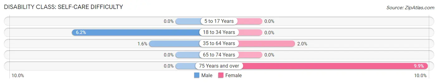 Disability in Zip Code 01534: <span>Self-Care Difficulty</span>