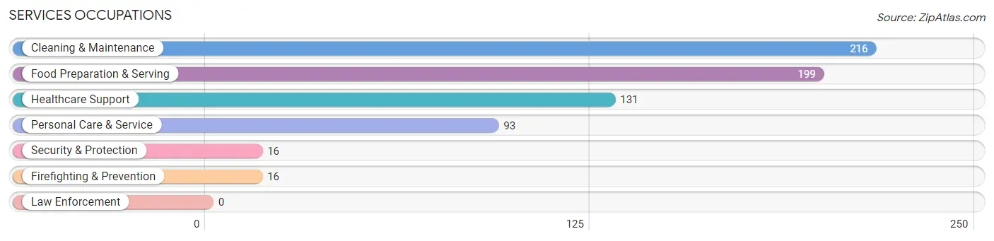 Services Occupations in Zip Code 01534