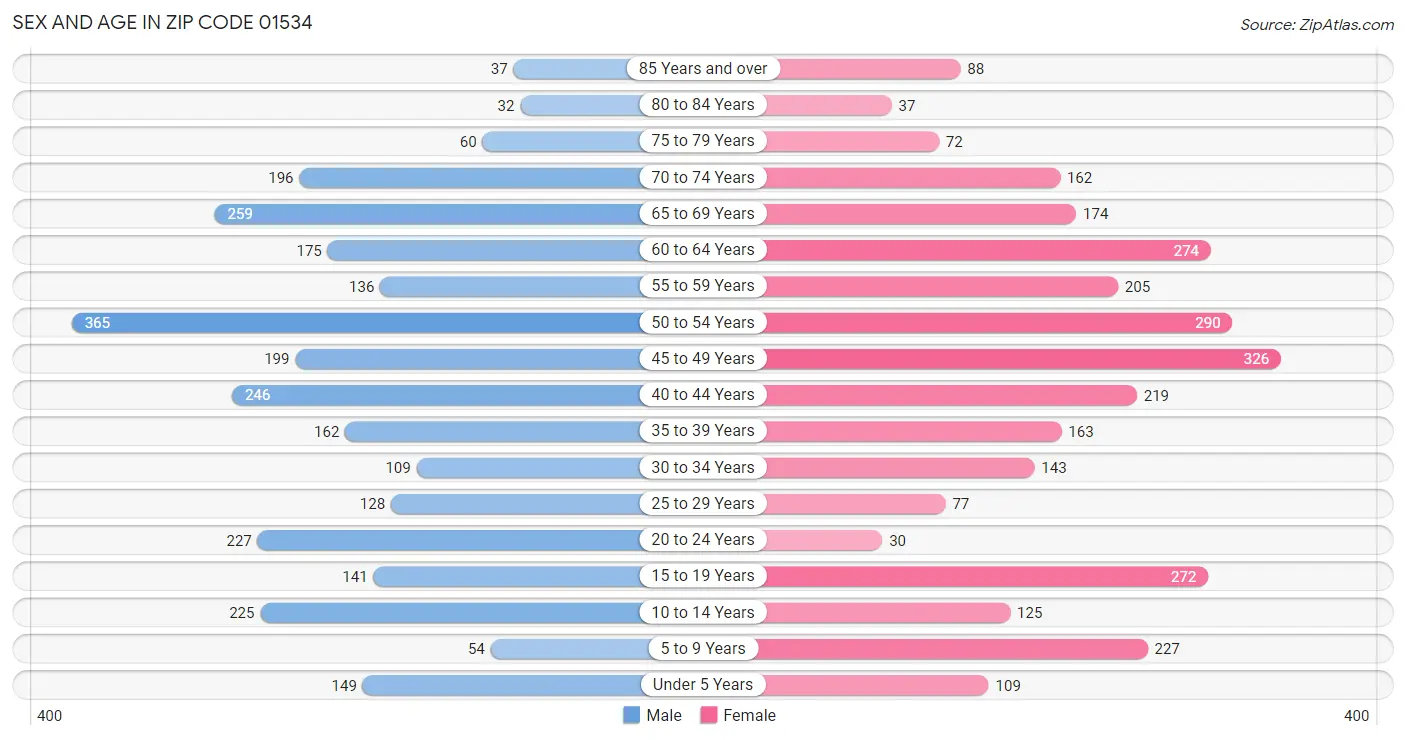 Sex and Age in Zip Code 01534