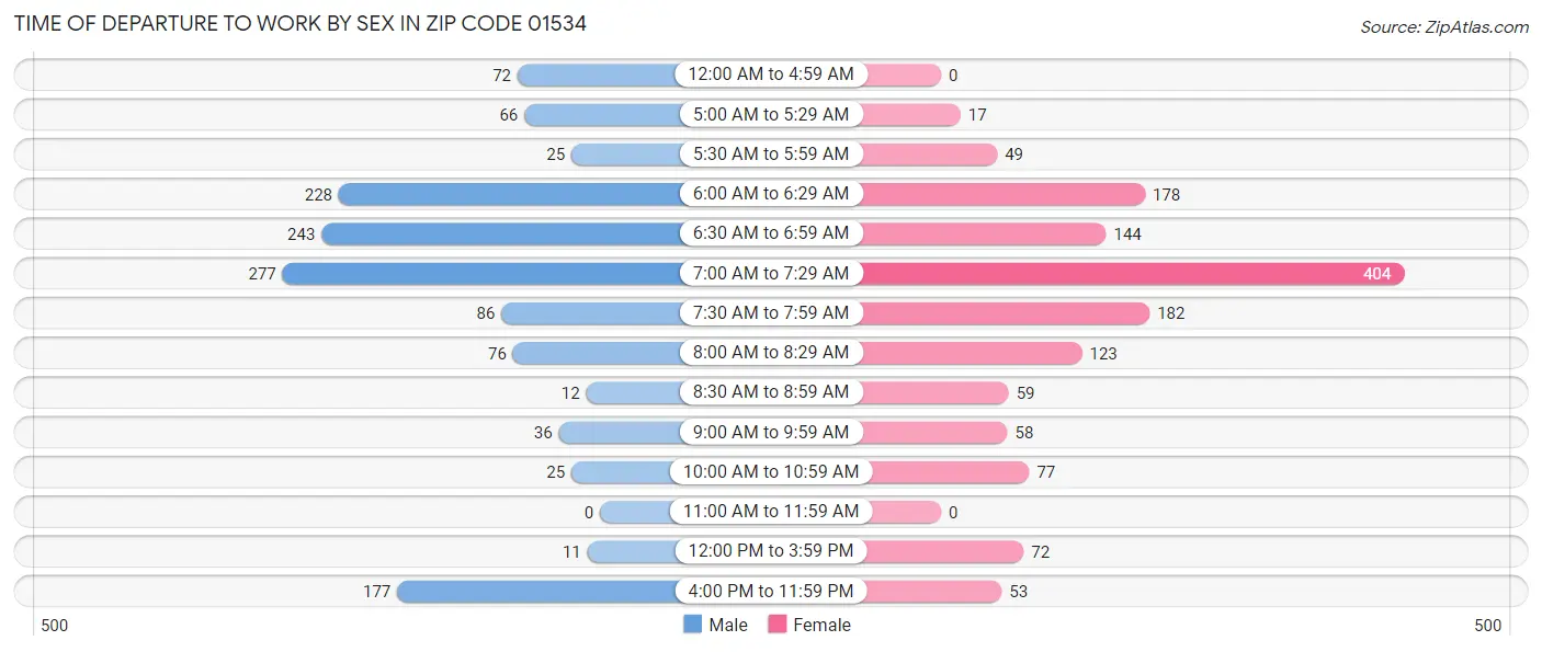 Time of Departure to Work by Sex in Zip Code 01534