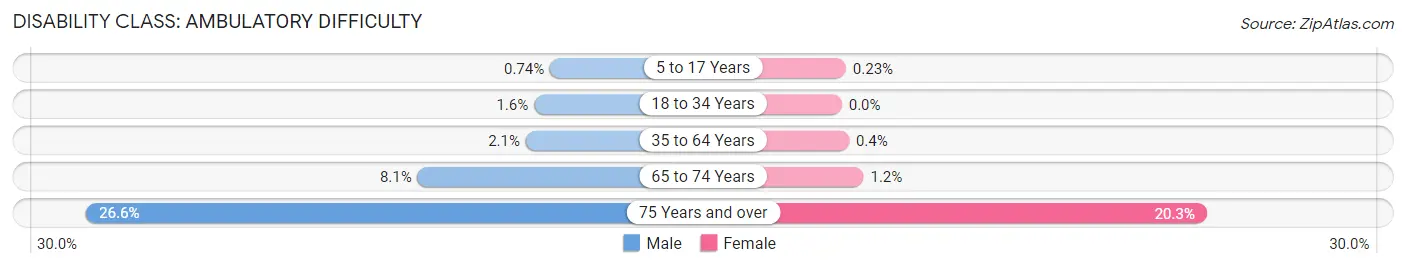 Disability in Zip Code 01778: <span>Ambulatory Difficulty</span>