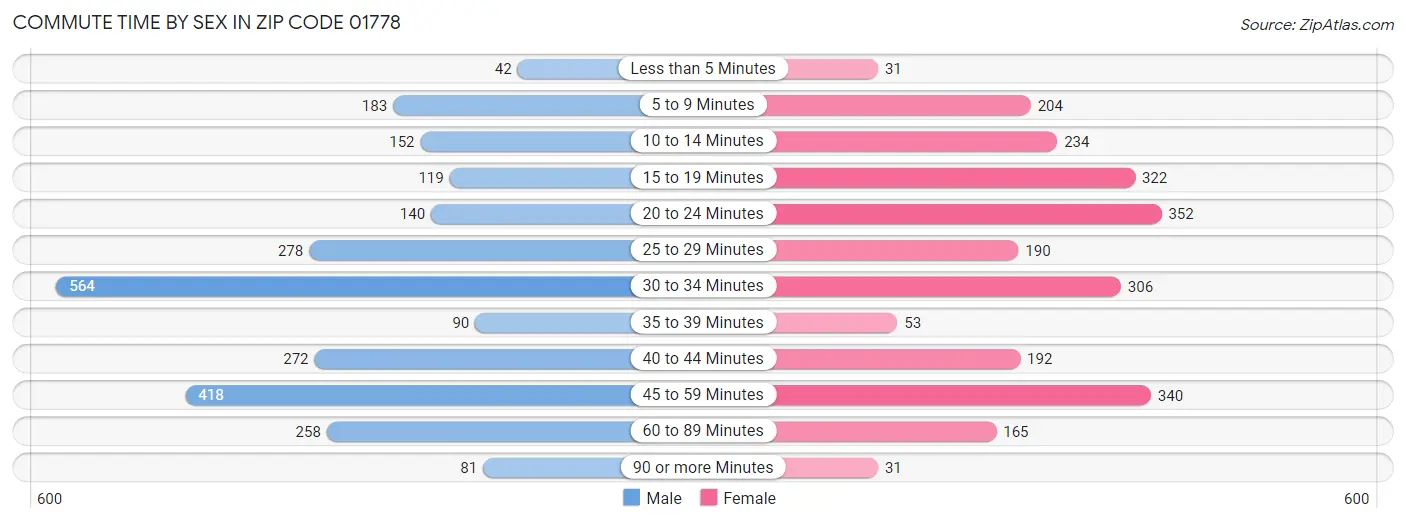 Commute Time by Sex in Zip Code 01778