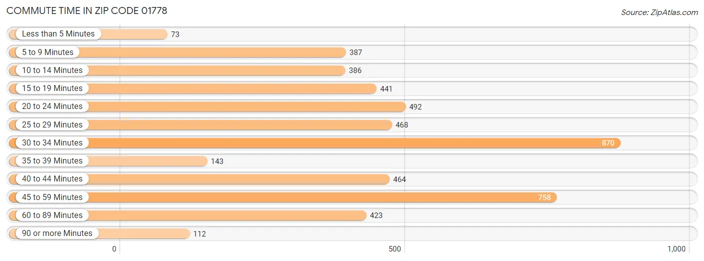 Commute Time in Zip Code 01778