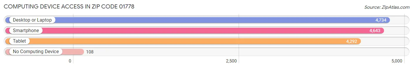 Computing Device Access in Zip Code 01778