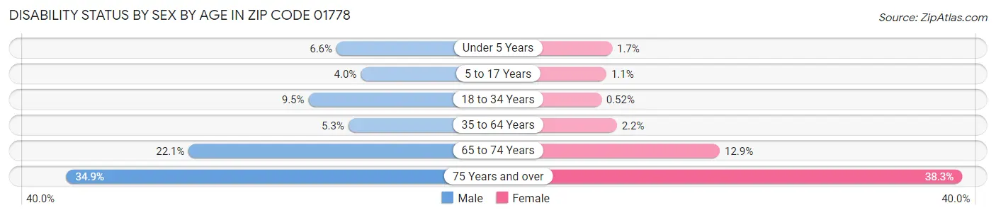 Disability Status by Sex by Age in Zip Code 01778