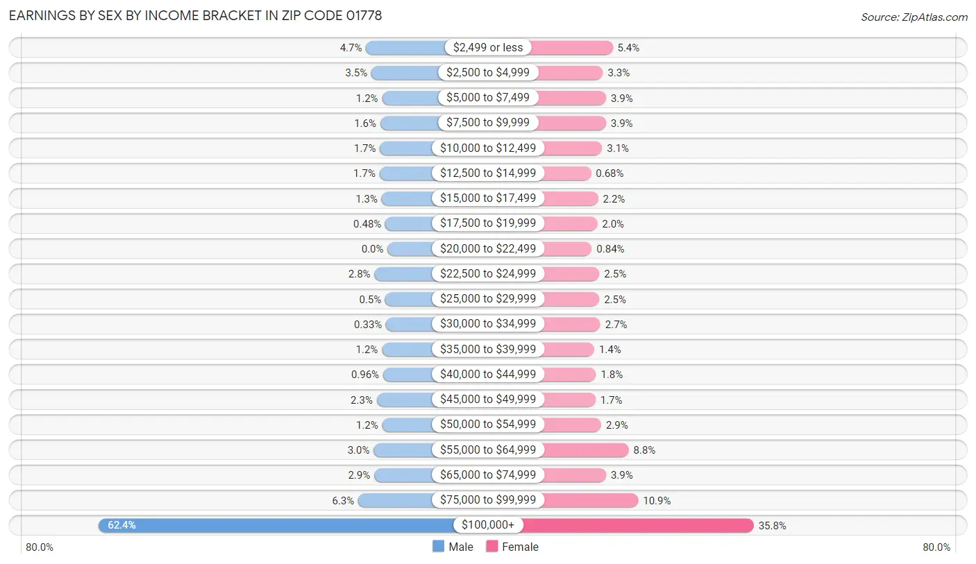 Earnings by Sex by Income Bracket in Zip Code 01778