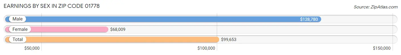 Earnings by Sex in Zip Code 01778