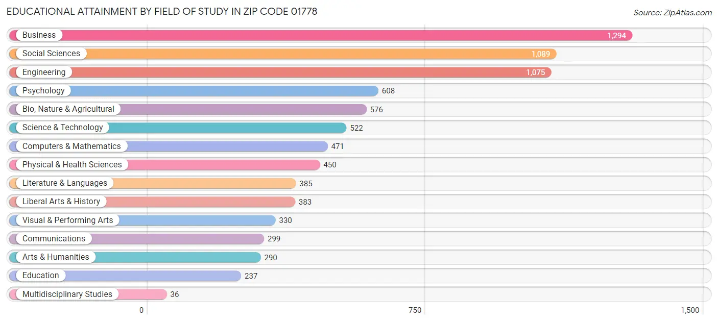 Educational Attainment by Field of Study in Zip Code 01778