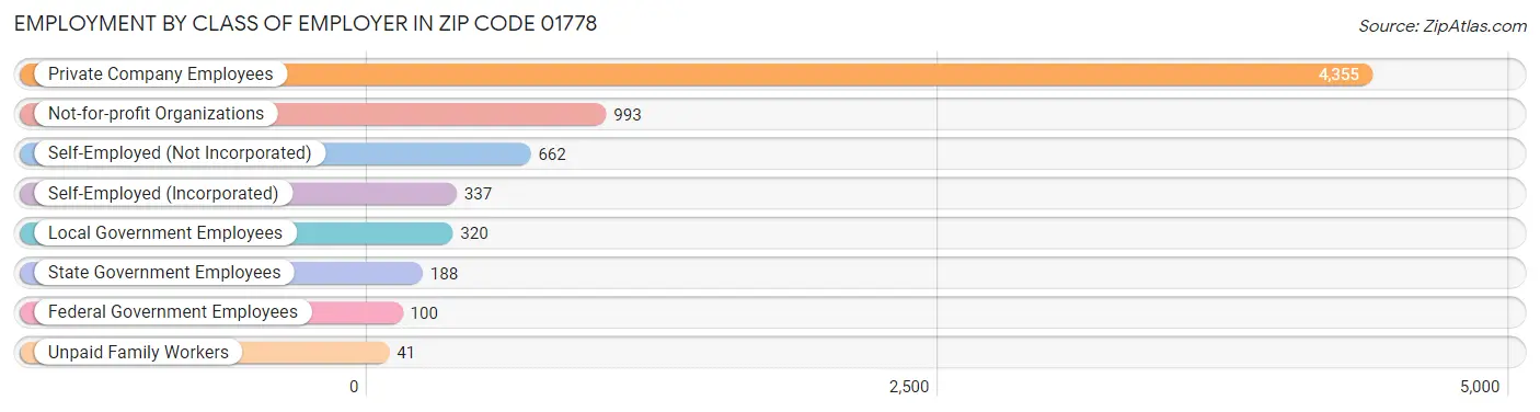 Employment by Class of Employer in Zip Code 01778