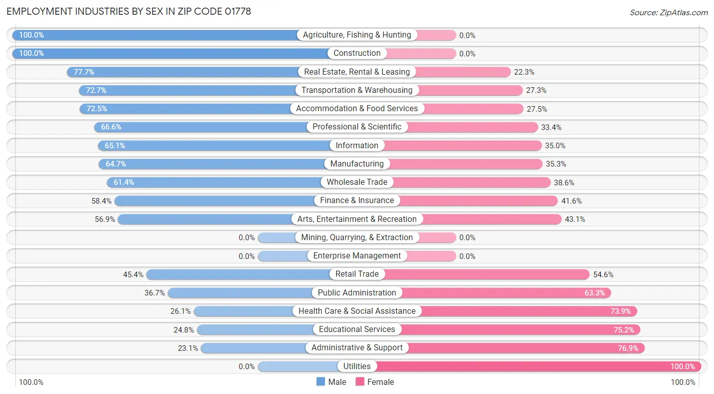 Employment Industries by Sex in Zip Code 01778