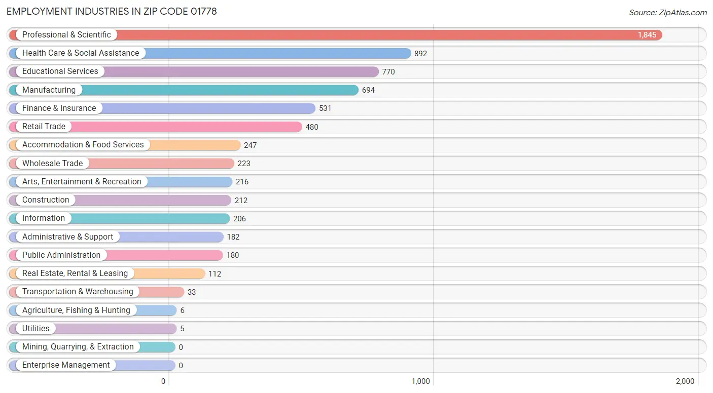 Employment Industries in Zip Code 01778