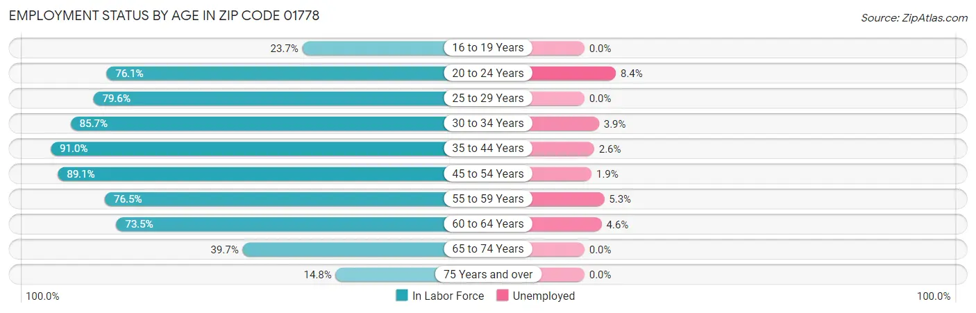 Employment Status by Age in Zip Code 01778