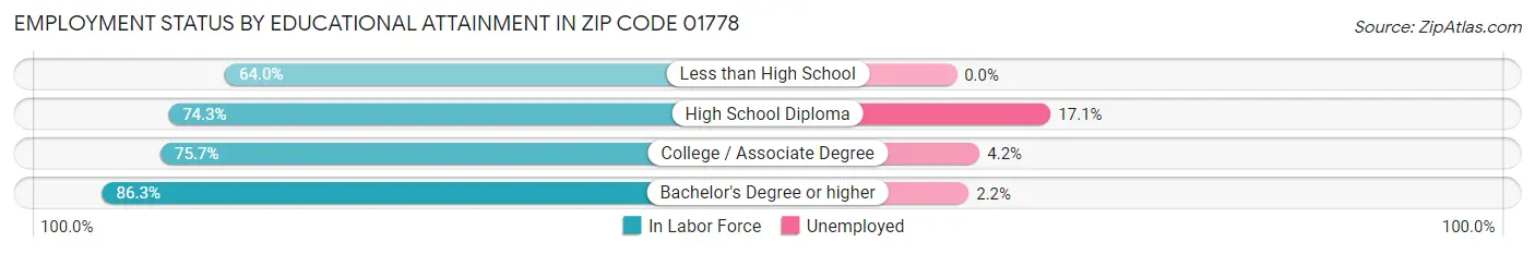 Employment Status by Educational Attainment in Zip Code 01778