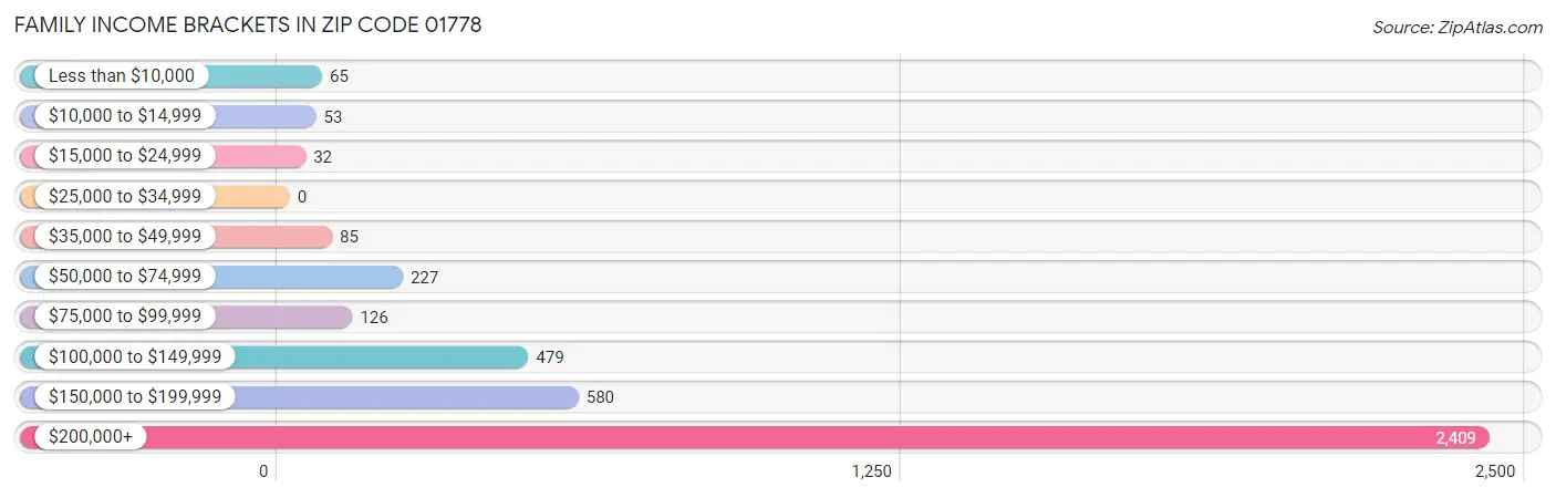 Family Income Brackets in Zip Code 01778