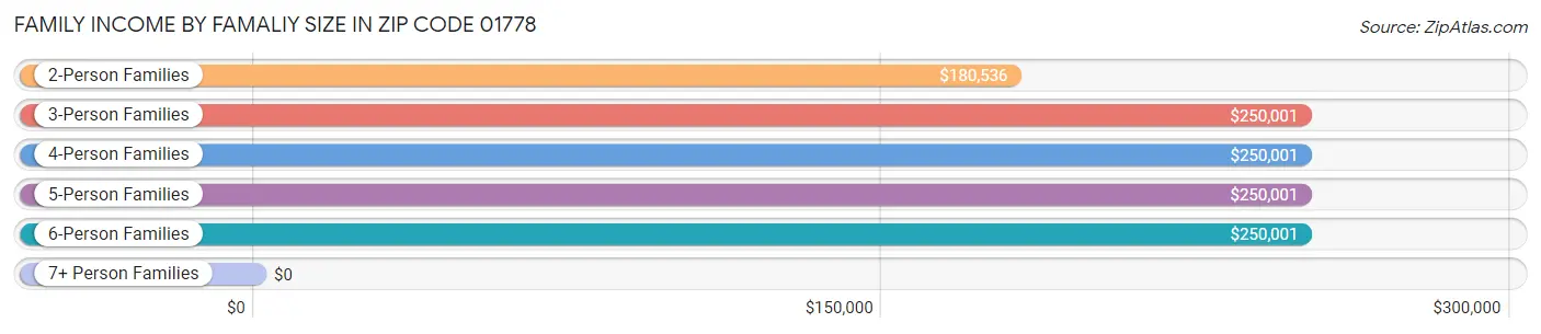 Family Income by Famaliy Size in Zip Code 01778