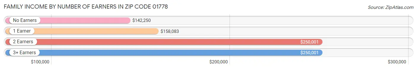 Family Income by Number of Earners in Zip Code 01778