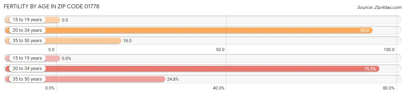 Female Fertility by Age in Zip Code 01778