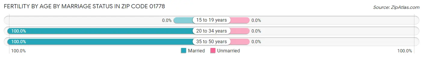 Female Fertility by Age by Marriage Status in Zip Code 01778