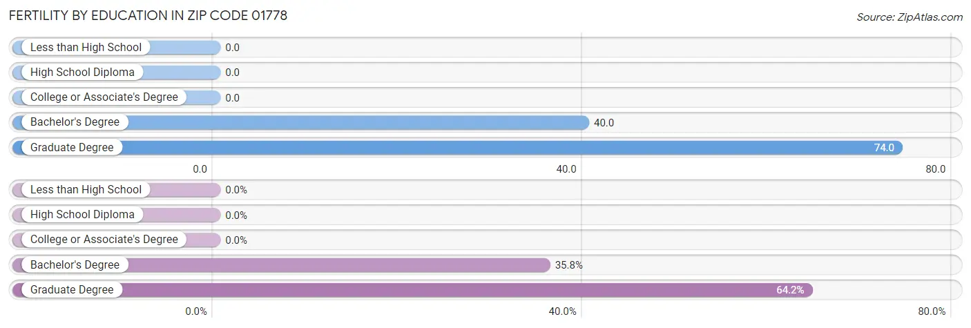 Female Fertility by Education Attainment in Zip Code 01778