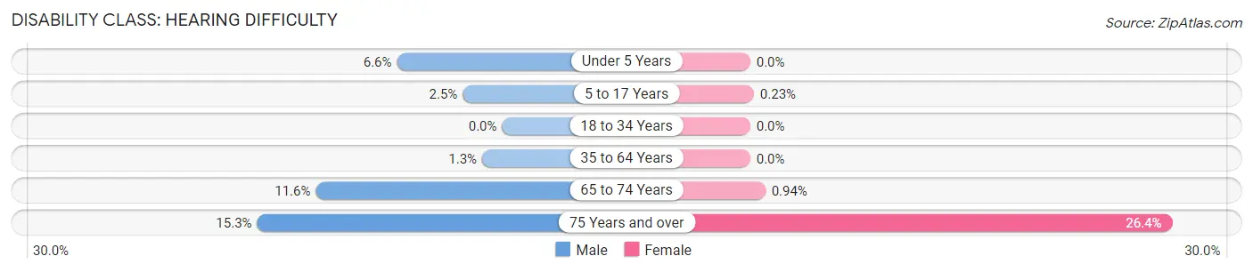 Disability in Zip Code 01778: <span>Hearing Difficulty</span>