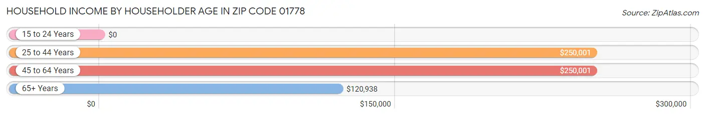 Household Income by Householder Age in Zip Code 01778