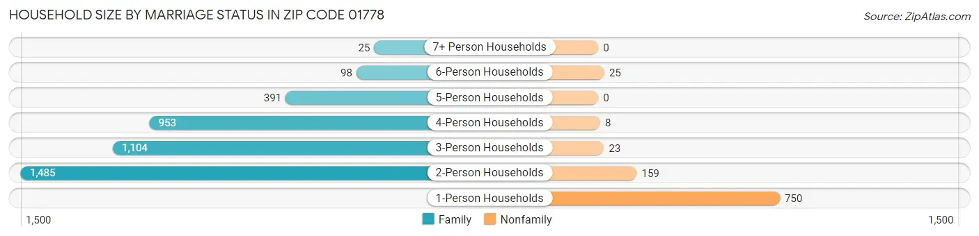 Household Size by Marriage Status in Zip Code 01778