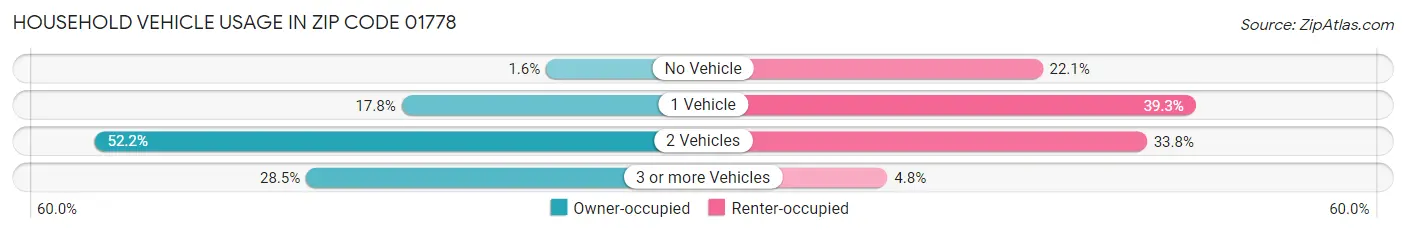 Household Vehicle Usage in Zip Code 01778