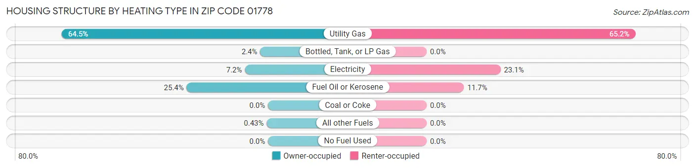 Housing Structure by Heating Type in Zip Code 01778