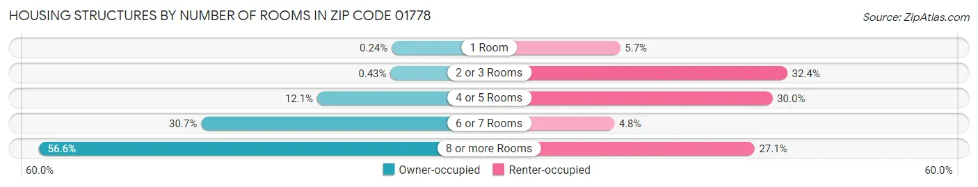 Housing Structures by Number of Rooms in Zip Code 01778