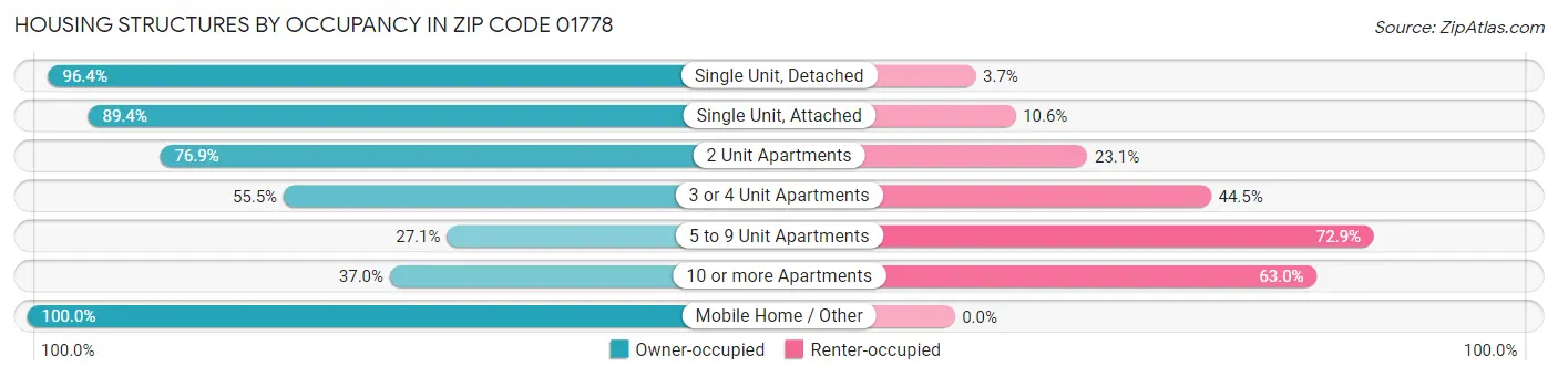 Housing Structures by Occupancy in Zip Code 01778