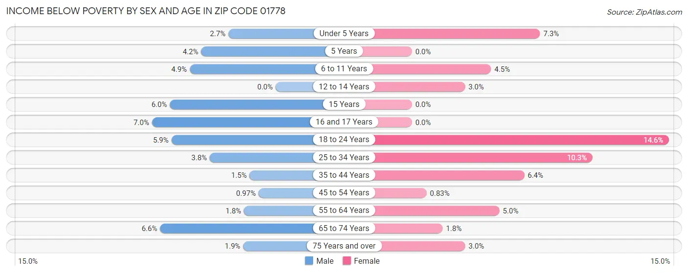 Income Below Poverty by Sex and Age in Zip Code 01778