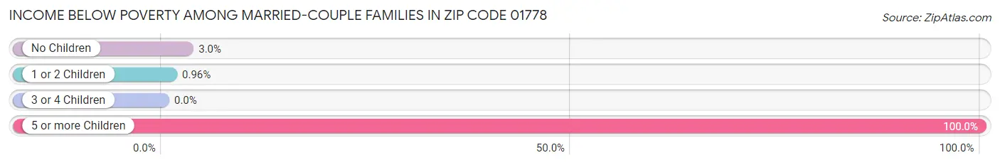 Income Below Poverty Among Married-Couple Families in Zip Code 01778