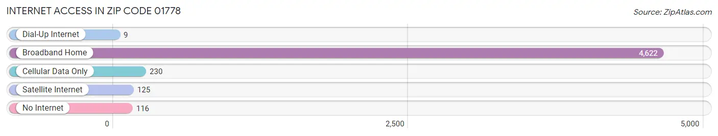 Internet Access in Zip Code 01778
