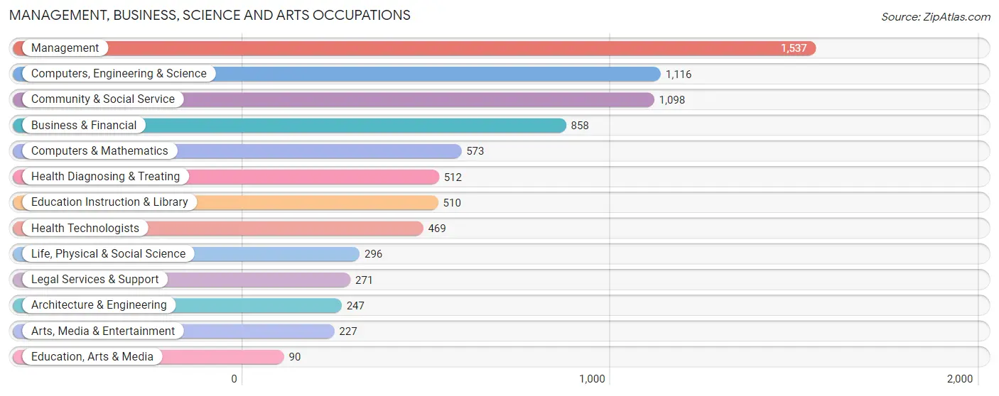 Management, Business, Science and Arts Occupations in Zip Code 01778