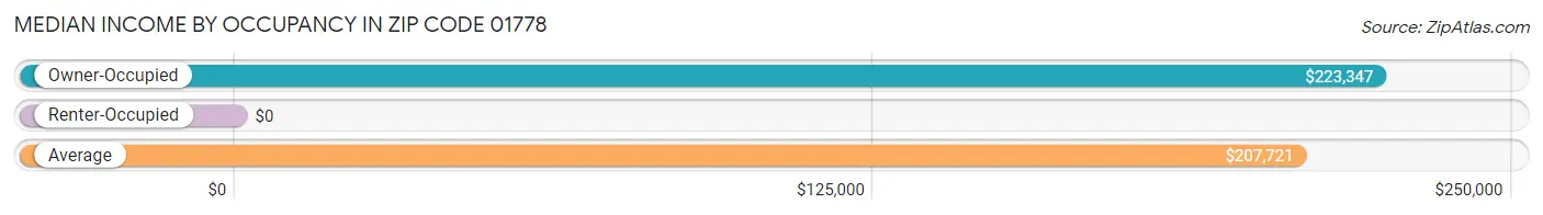 Median Income by Occupancy in Zip Code 01778