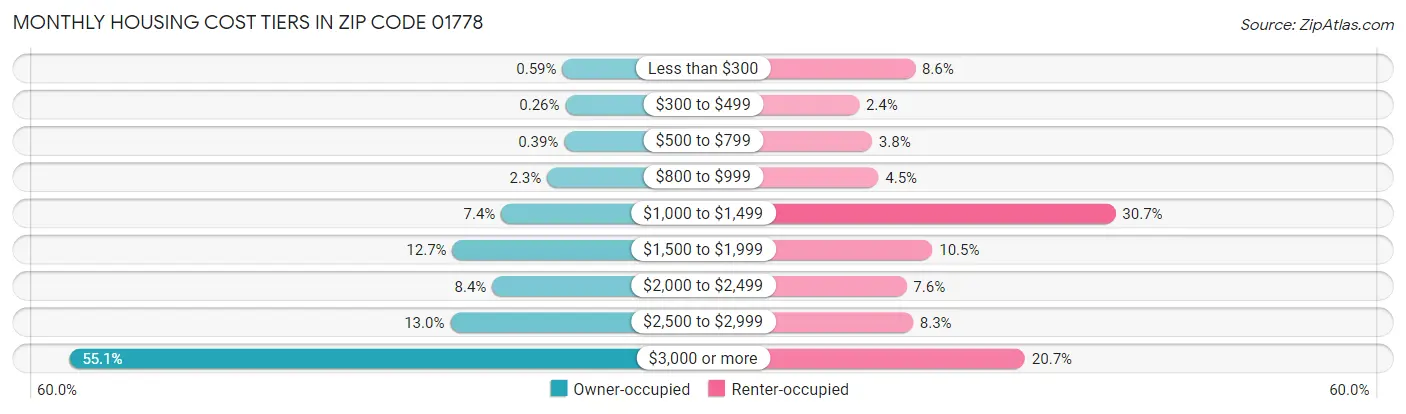 Monthly Housing Cost Tiers in Zip Code 01778