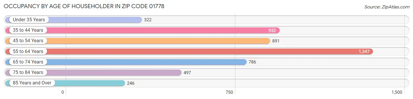 Occupancy by Age of Householder in Zip Code 01778