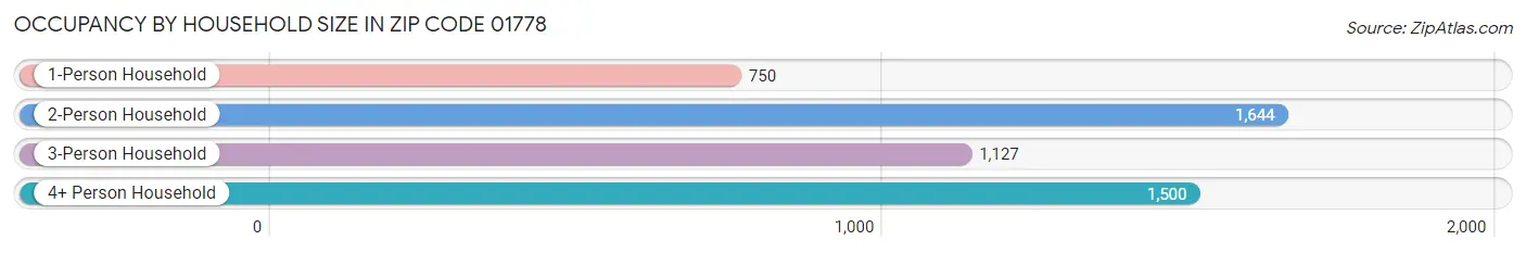 Occupancy by Household Size in Zip Code 01778