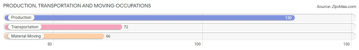 Production, Transportation and Moving Occupations in Zip Code 01778