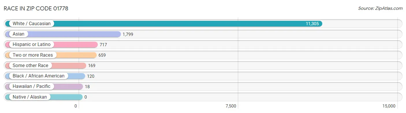 Race in Zip Code 01778