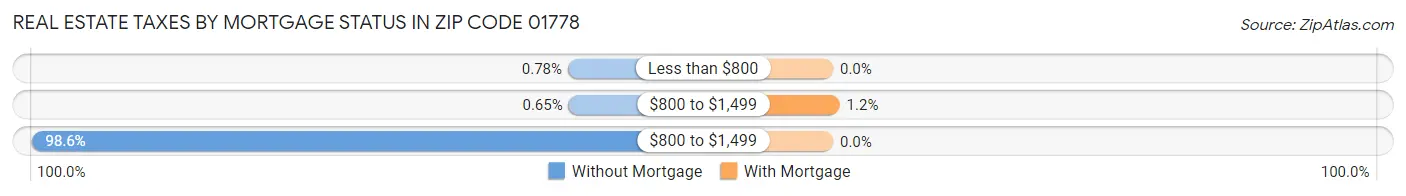 Real Estate Taxes by Mortgage Status in Zip Code 01778