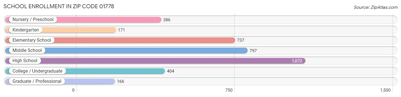 School Enrollment in Zip Code 01778