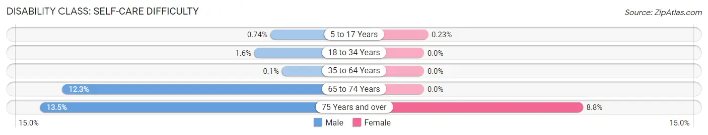 Disability in Zip Code 01778: <span>Self-Care Difficulty</span>