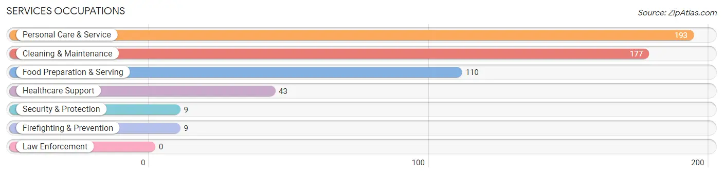 Services Occupations in Zip Code 01778