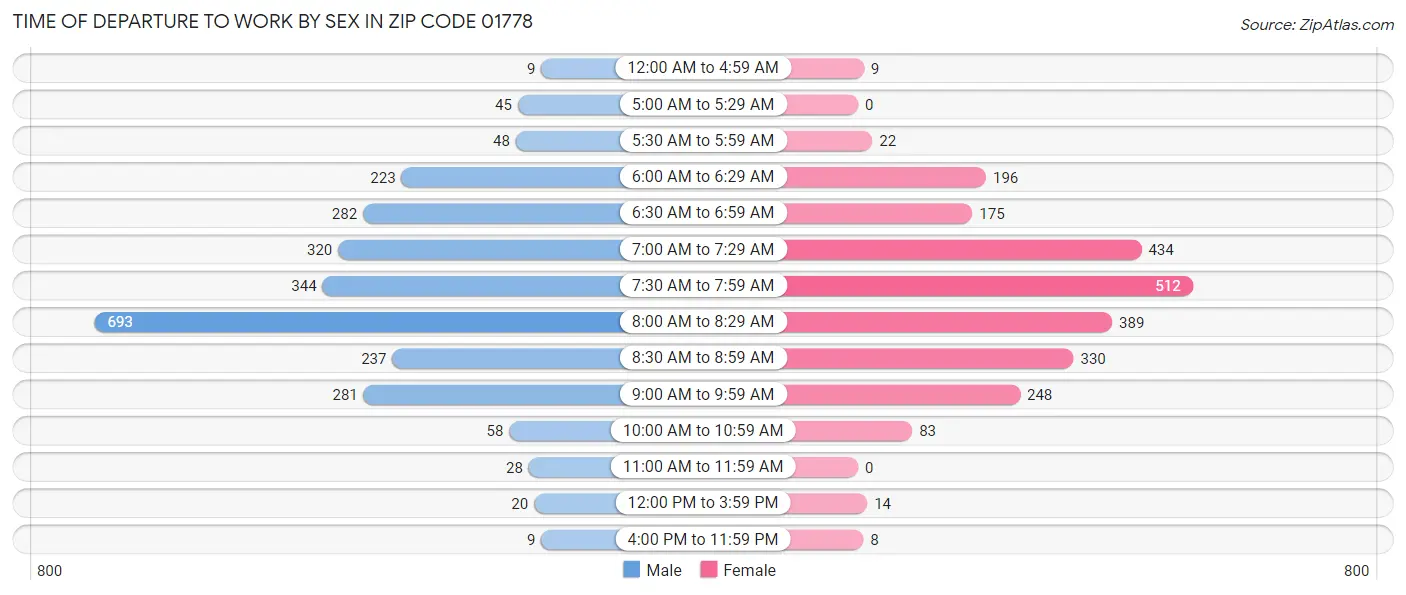 Time of Departure to Work by Sex in Zip Code 01778