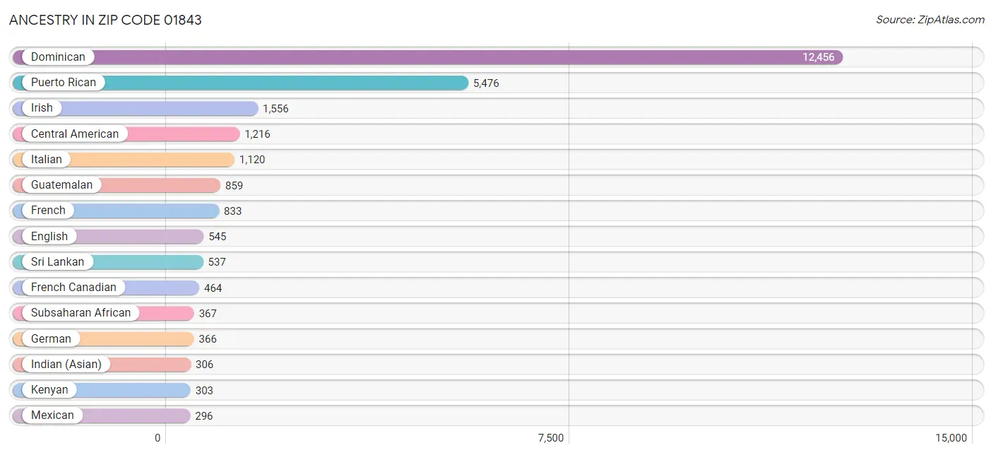 Ancestry in Zip Code 01843