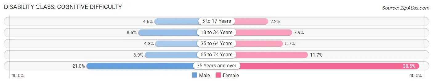 Disability in Zip Code 01843: <span>Cognitive Difficulty</span>