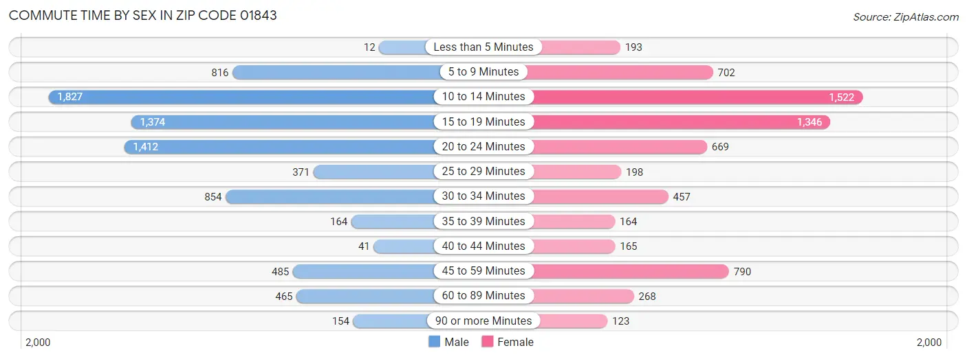 Commute Time by Sex in Zip Code 01843