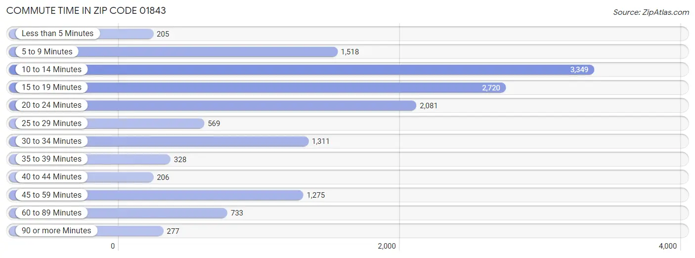 Commute Time in Zip Code 01843