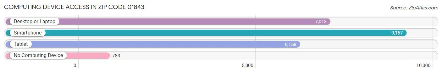 Computing Device Access in Zip Code 01843